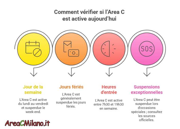 Comment vérifier si l’Area C est active aujourd’hui