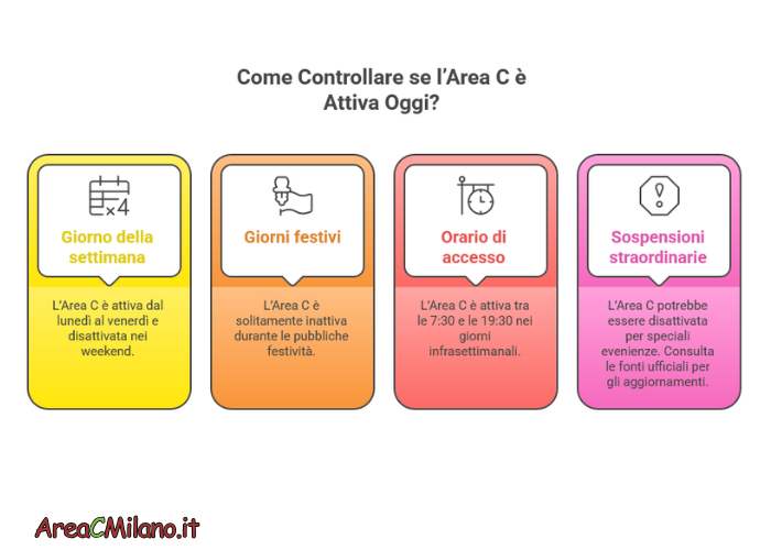 Come Controllare se l’Area C è Attiva Oggi