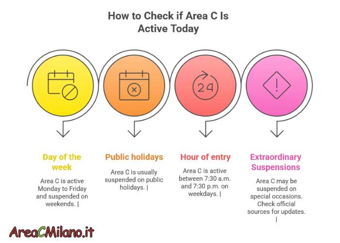 How to check if Area C Is active today