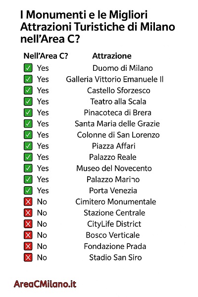 Lista delle attrazioni dentro e fuori l’Area C