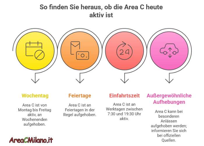 So überprüfen Sie, ob die Area C heute aktiv ist